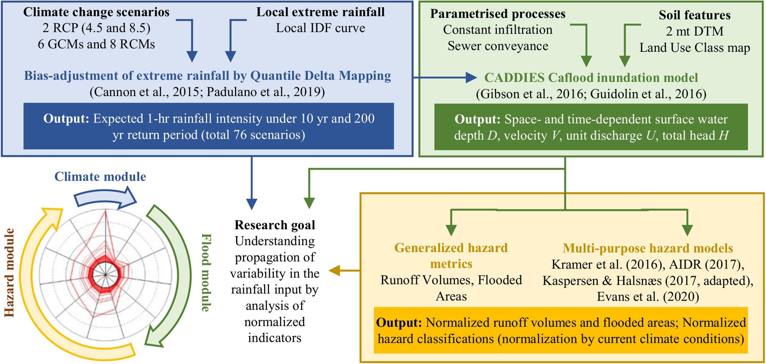 Workflow e modellistica utilizzata. Il modulo Clima (in azzurro) identifica gli scenari di pioggia utilizzati come input per il modulo Inondazione (in verde), i cui risultati vengono usati per valutare metriche, modelli e indicatori selezionati nel modulo Rischio (in giallo). I risultati delle singole fasi possono essere utilizzati per mappare e visualizzare la propagazione della variabilità: ogni linea del grafico radar rappresenta gli esiti di ciascuna simulazione, partendo dall’intensità della pioggia fino alla stima del rischio.