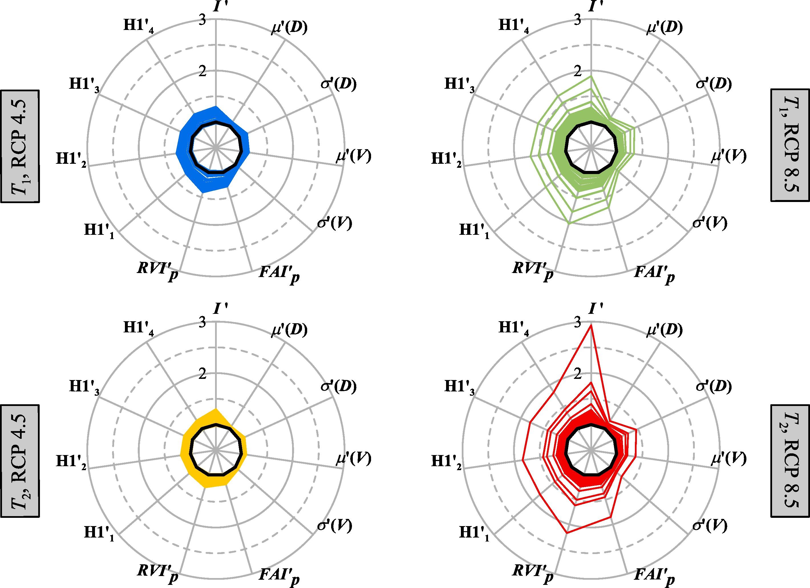 Propagazione della variabilità nelle proiezioni climatiche attraverso l’approccio modellistico sviluppato per la valutazione degli impatti per tutti gli scenari simulati. Ogni linea rappresenta una singola simulazione, partendo dall’intensità delle precipitazioni (asse verticale), proseguendo in senso orario attraverso le caratteristiche grezze dell’alluvione e terminando con i risultati del modello di pericolosità. Tutte le variabili sono normalizzate rispetto ai corrispondenti valori di riferimento. Le simulazioni di riferimento sono rappresentate da cerchi neri con valori unitari per tutte le variabili normalizzate. 