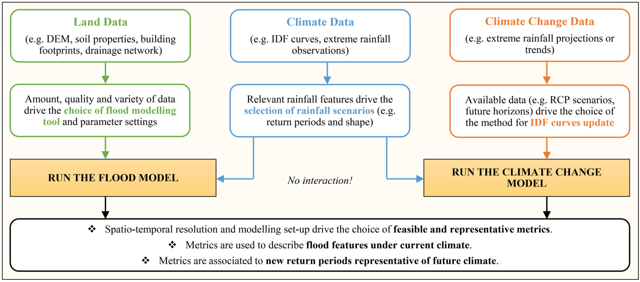 Workflow dell’approccio proposto per l’analisi degli scenari. La caratteristica “bottom-up” consiste nel fatto che il cambiamento climatico non viene utilizzato come input per l’alluvione, ma è considerato solo nell’analisi dei risultati della modellazione delle alluvioni. 