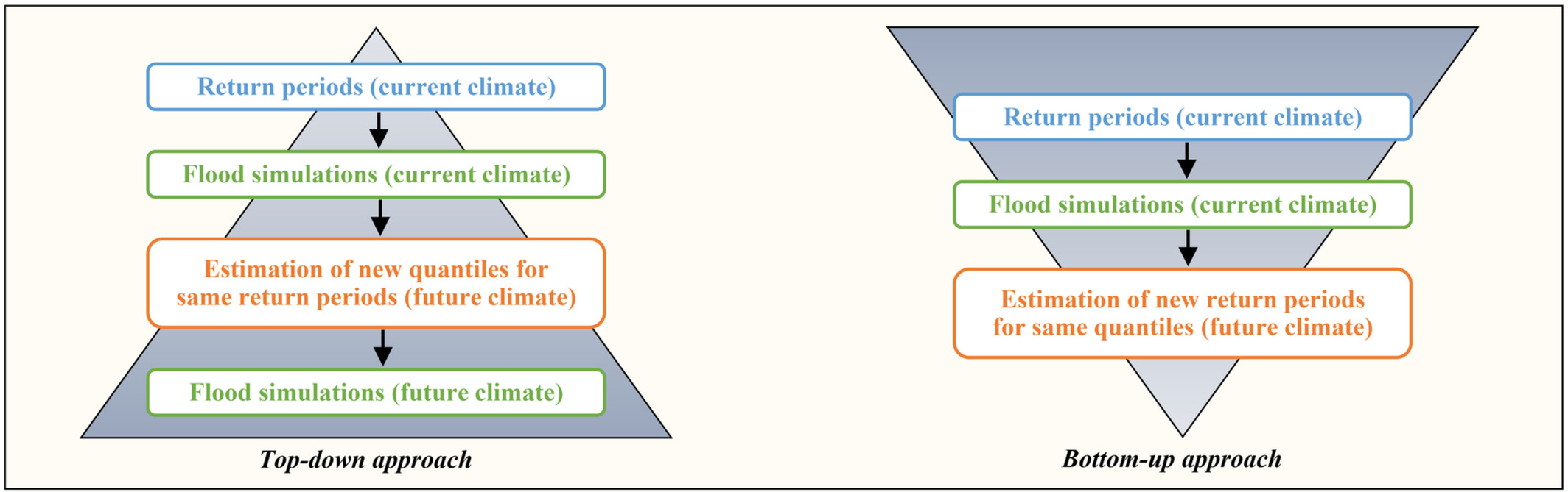 Approccio “bottom-up” per l’analisi degli scenari, contrapposto ai più comuni approcci “top-down”. Secondo la visione bottom-up, la stima del cambiamento climatico viene effettuata successivamente alla modellazione delle alluvioni. Inoltre, le analisi risultano semplificate poiché vengono eseguite solo simulazioni di alluvione sotto scenari climatici attuali.