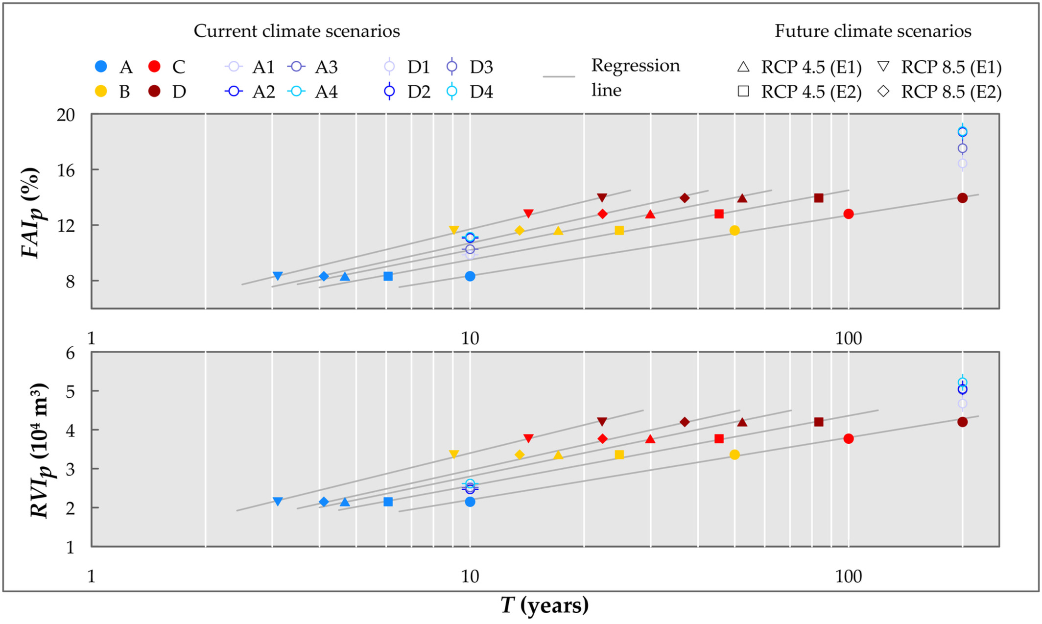Flood Area Index (FAI) e Runoff Volume Index (RVI) in condizioni di picco per tutti gli scenari di precipitazione, sia in condizioni climatiche osservate che future.
