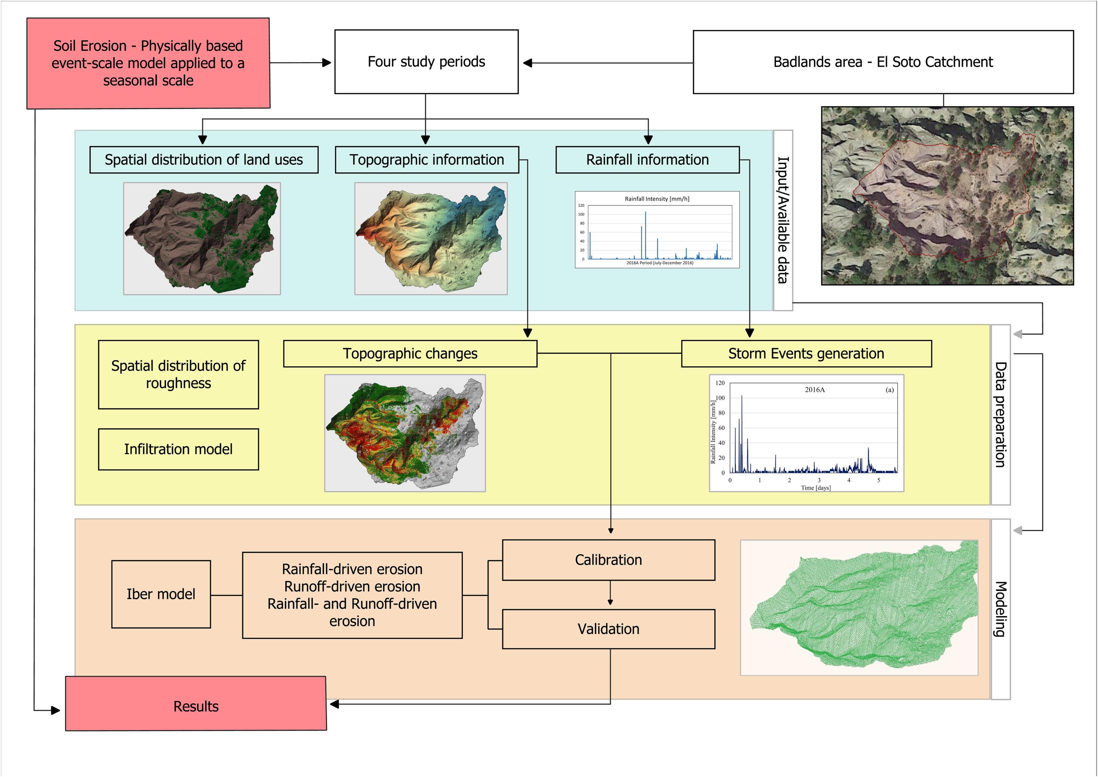 Flow chart metodologico per lo studio dei processi erosivi a scala stagionale con approccio fisicamente basato