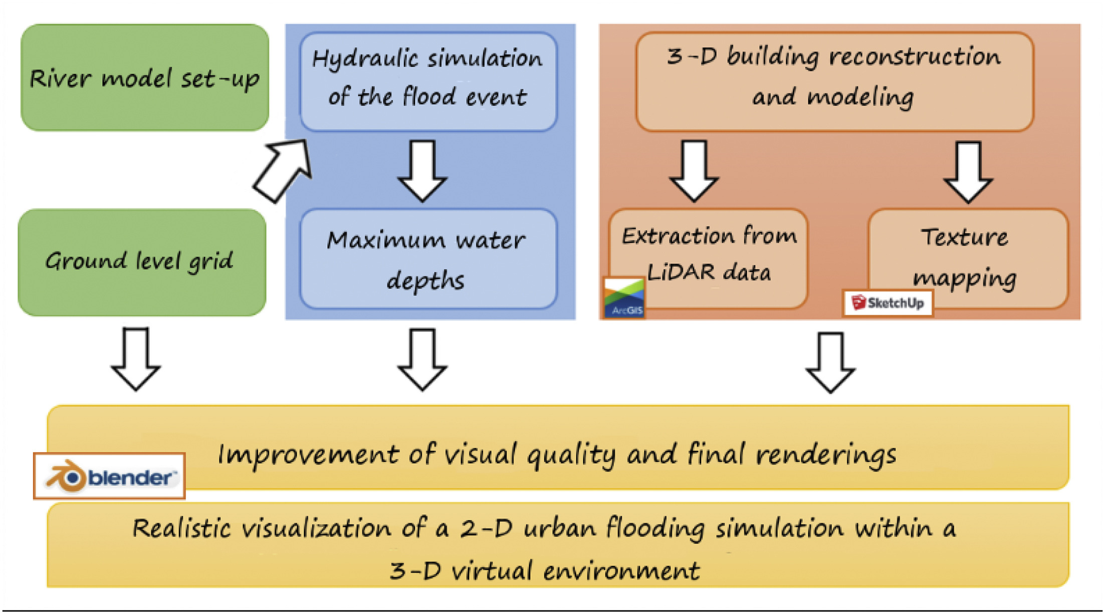 low chart metodologico per la realizzazione di scenari virtuali di inondazione a supporto della comunicazione del rischio 