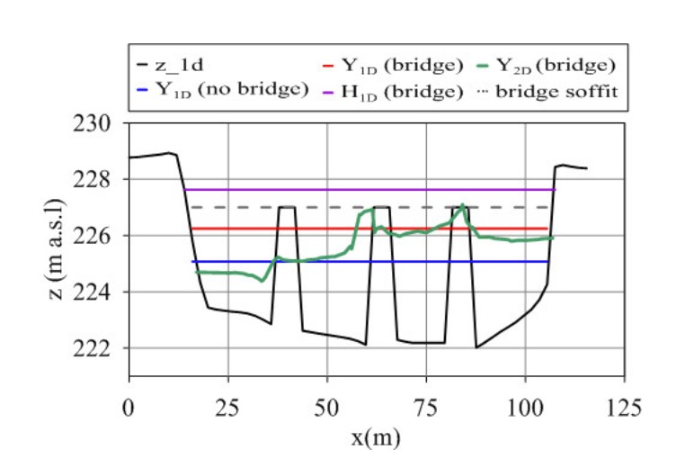 Confronto tra approcci monodimensionali e bidimensionali per l’analisi dell’interazione tra corrente e ponti con pile in alveo 