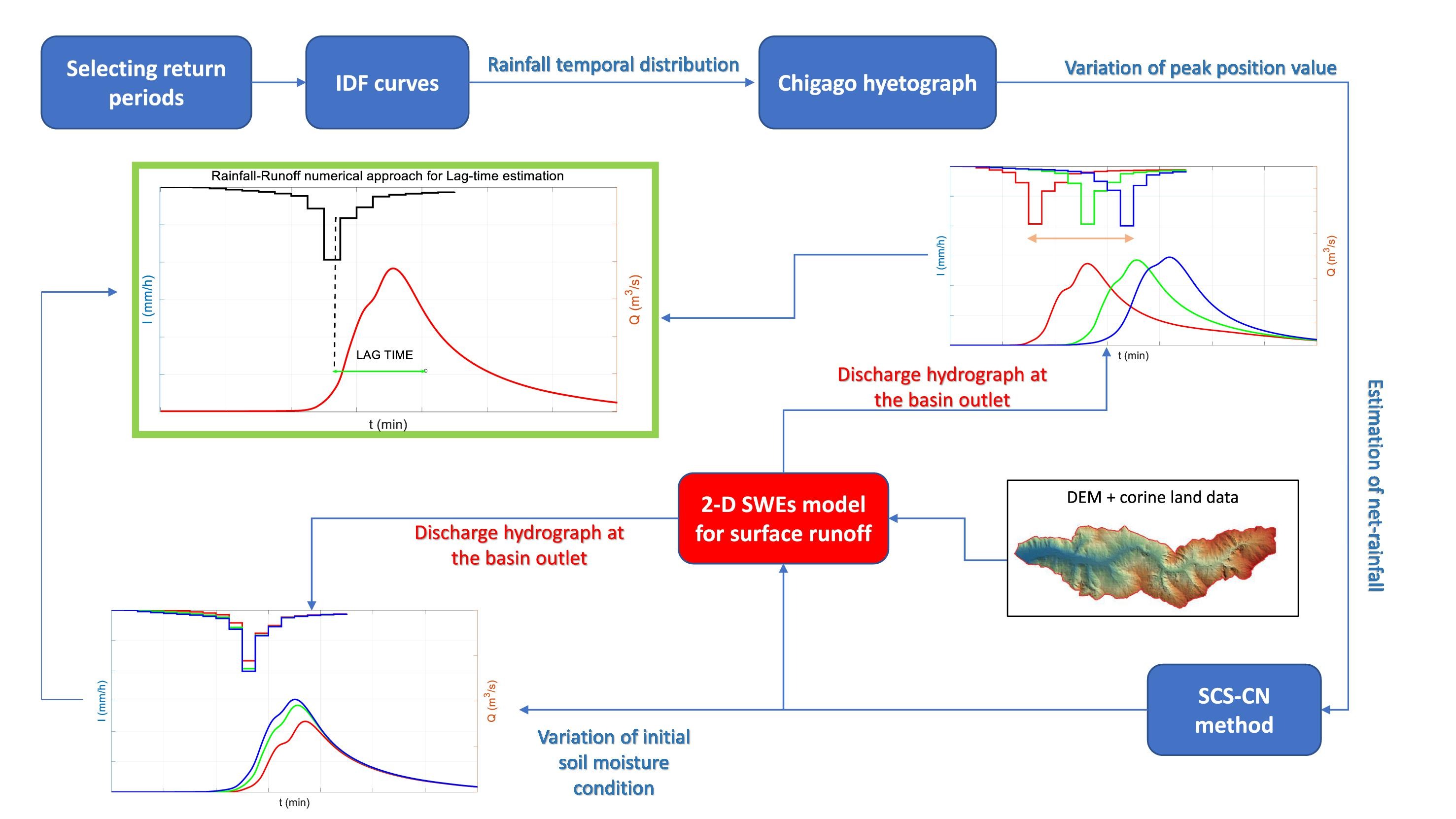 Flow chart metodologico per l’individuazione di tempi caratteristici sulla base dei quali derivare formule pratiche per il calcolo dei tempi di ritardo di un bacino in funzione dell’input pluviometrico 