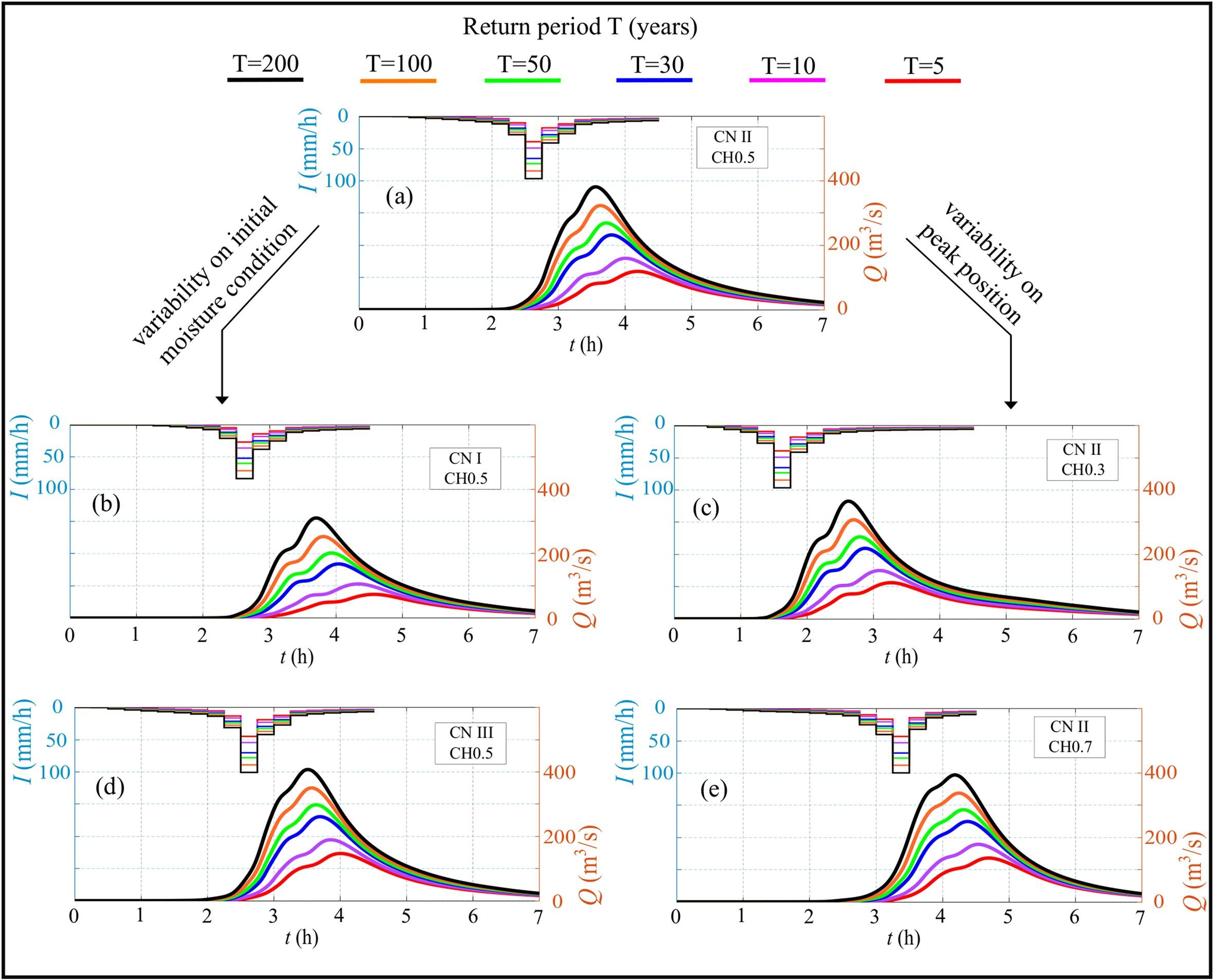 Generazione di scenari sintetici di pioggia ottenuti variando le condizioni di umidità del suolo, la struttura temporale del pluviogramma e il tempo di ritorno 