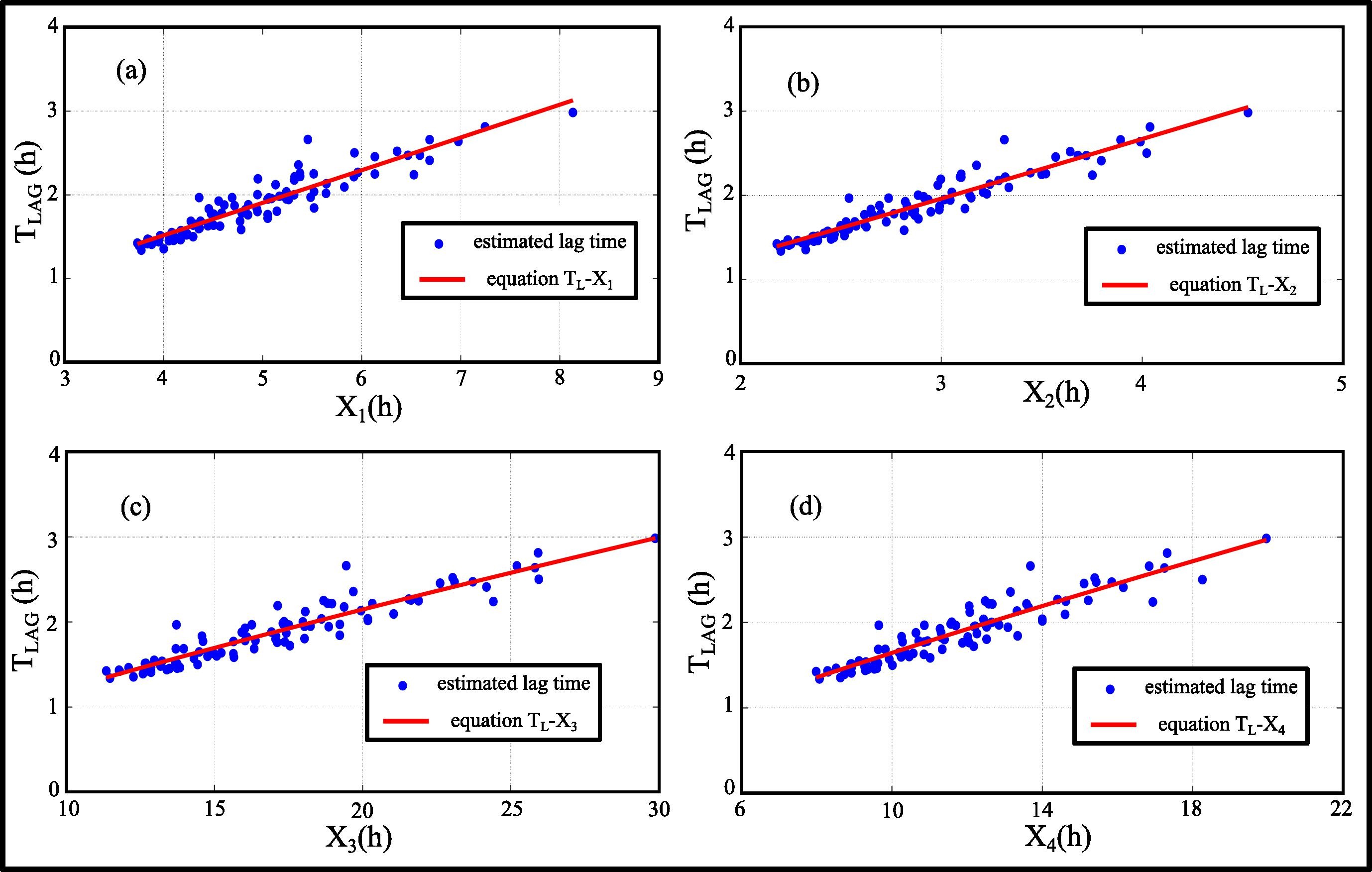 Lag time funzione di tempi caratteristici (X1,X2,X3,X4) derivati empiricamente con l’approccio proposto 
