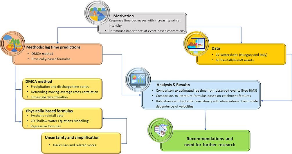 Flow chart per l’analisi delle potenzialità e dei limiti dell’approccio proposto, e della consistenza fisica dei risultati in relazione a leggi di scala tra la velocità e l’area del bacino, anche alla luce delle performance ottenute dal metodo DMCA 