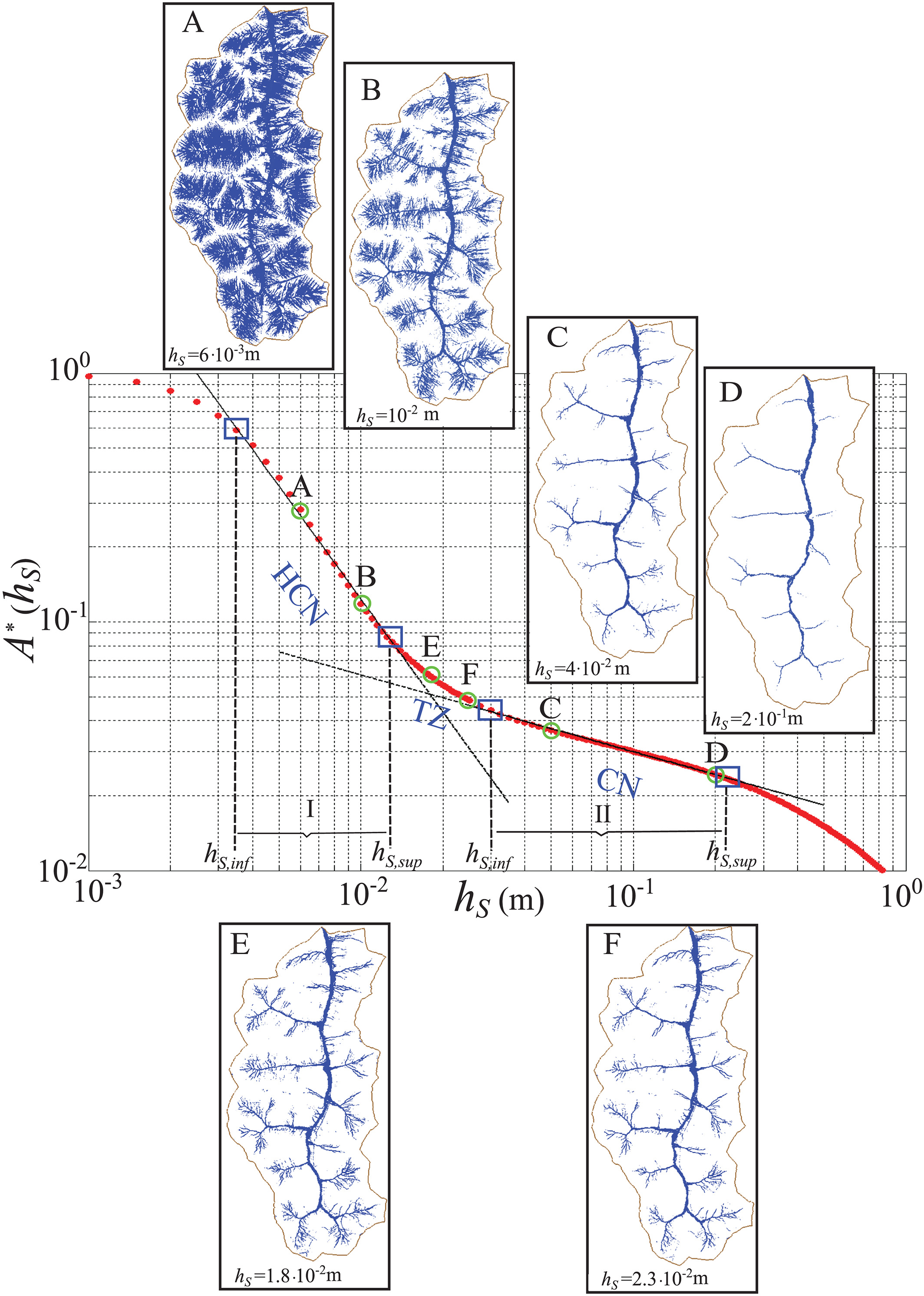 Leggi di scala che caratterizzano la struttura bidimensionale dei reticoli idrografici da un punto di vista idraulico. E’ possibile identificare un valore soglia sulle altezze di ruscellamento superficiale per distinguere le reti di canali (channel network – CN) dalle aree del bacino in cui si somma anche lo scorrimento di versante  (hillslope plus channel network, HCN). 