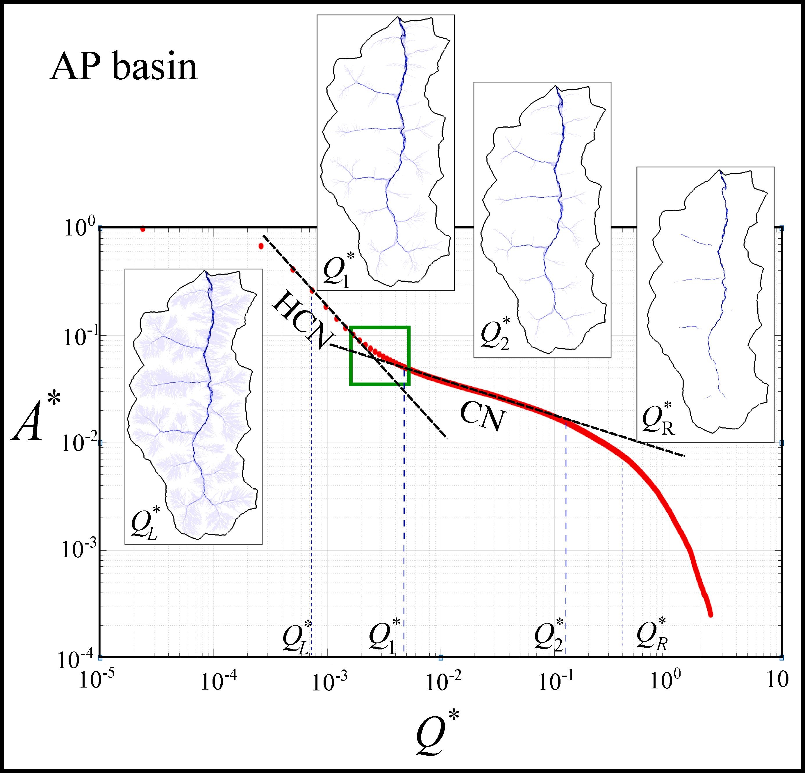 Leggi di scala che caratterizzano la struttura bidimensionale dei reticoli idrografici da un punto di vista idrodinamico E’ possibile identificare un valore soglia sulle portate unitarie per distinguere le reti di canali (channel network – CN) dalle aree del bacino in cui si somma anche lo scorrimento di versante  (hillslope plus channel network, HCN). Per saperne di più.