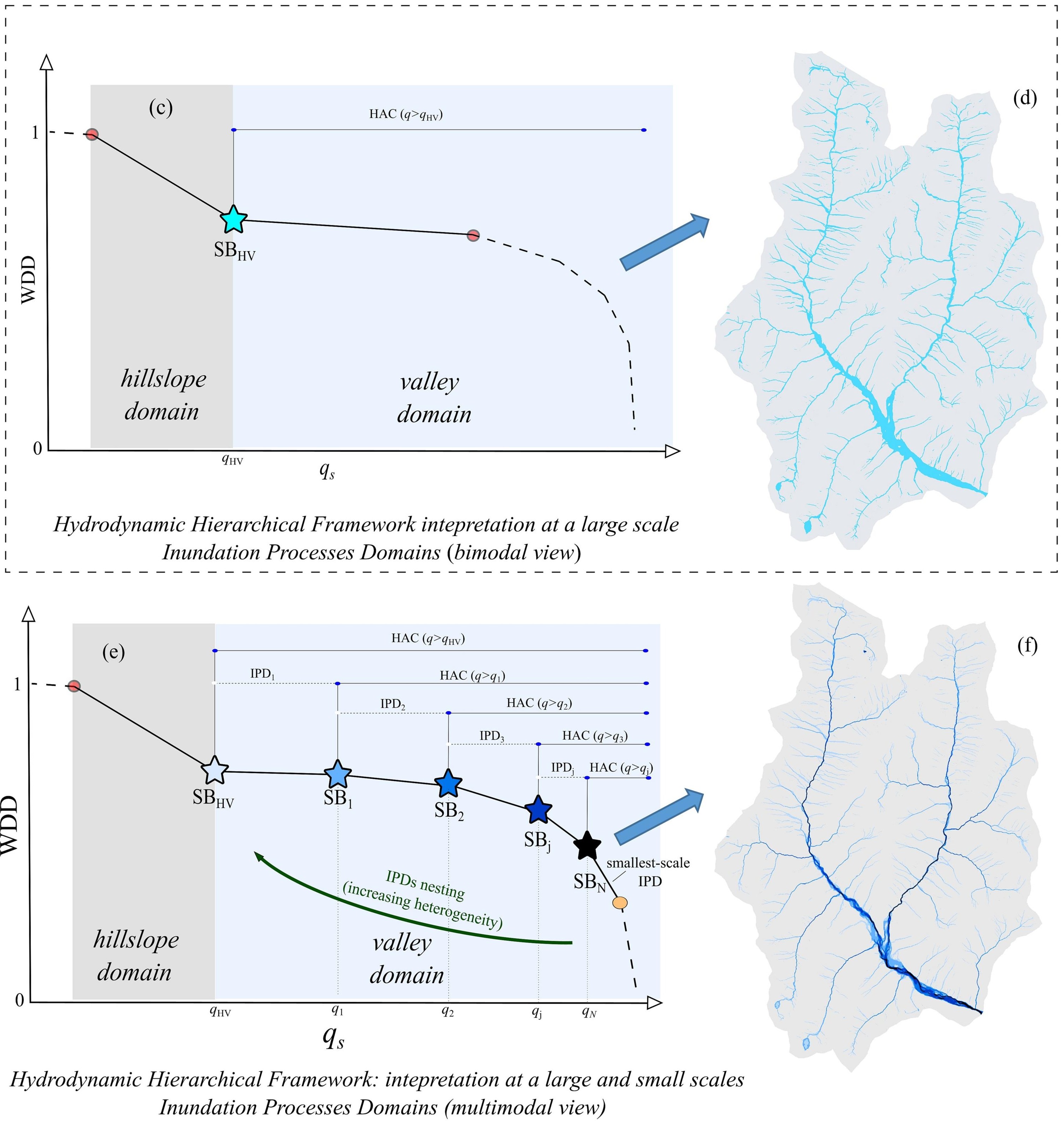 Differenza tra approccio bimodale e multimodale per l’analisi della struttura bidimensionale dei reticoli idrografici.  Sulla base delle leggi di scala idrodinamiche, è possibile identificare progressivamente domini differenti (IPDs), la cui composizione genera l’intero reticolo 