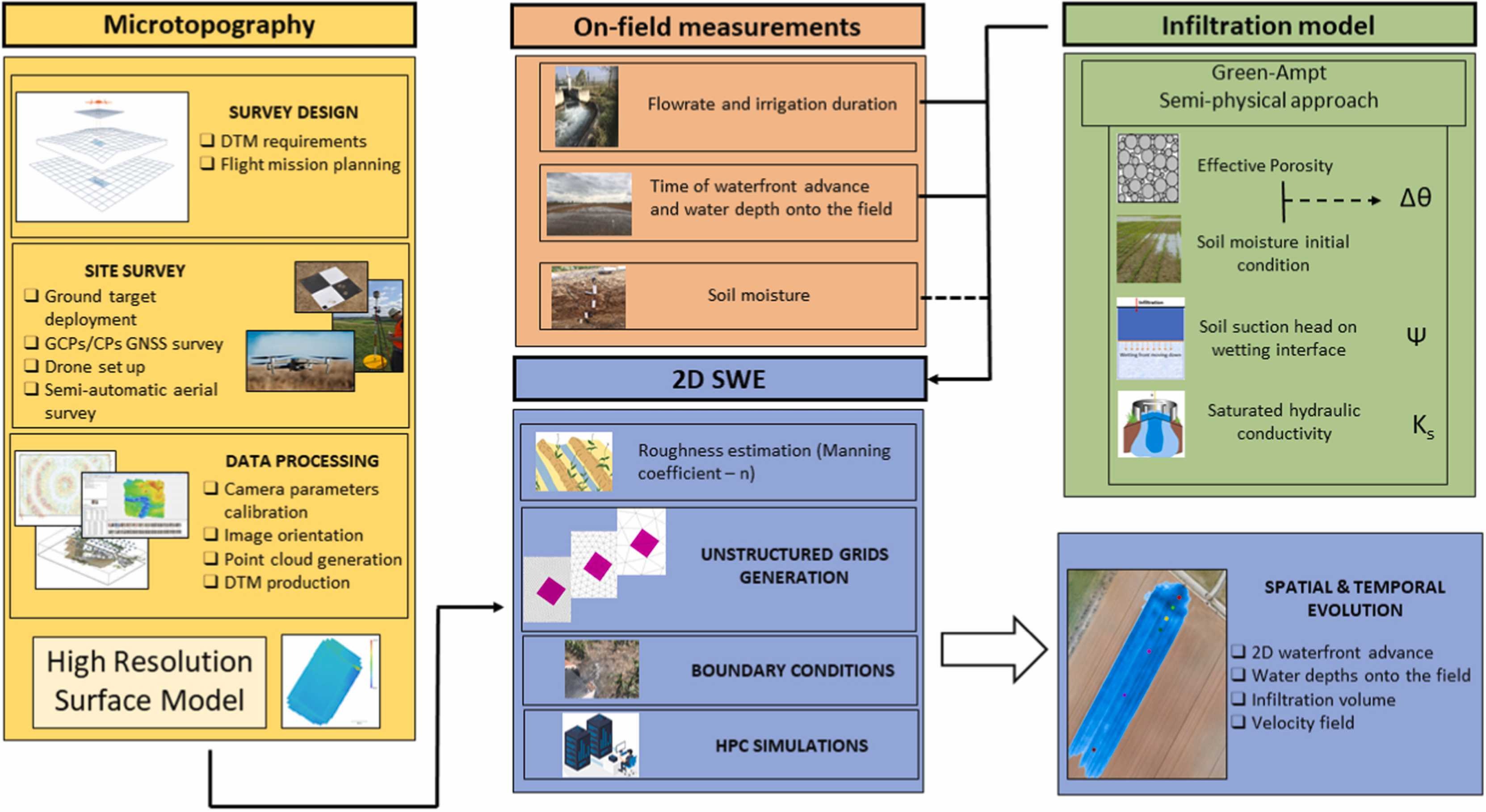 Flowchart della metodologia sviluppata e integrazione di tecnologie differenti per l’ottimizzazione della gestione dell'irrigazione per scorrimento