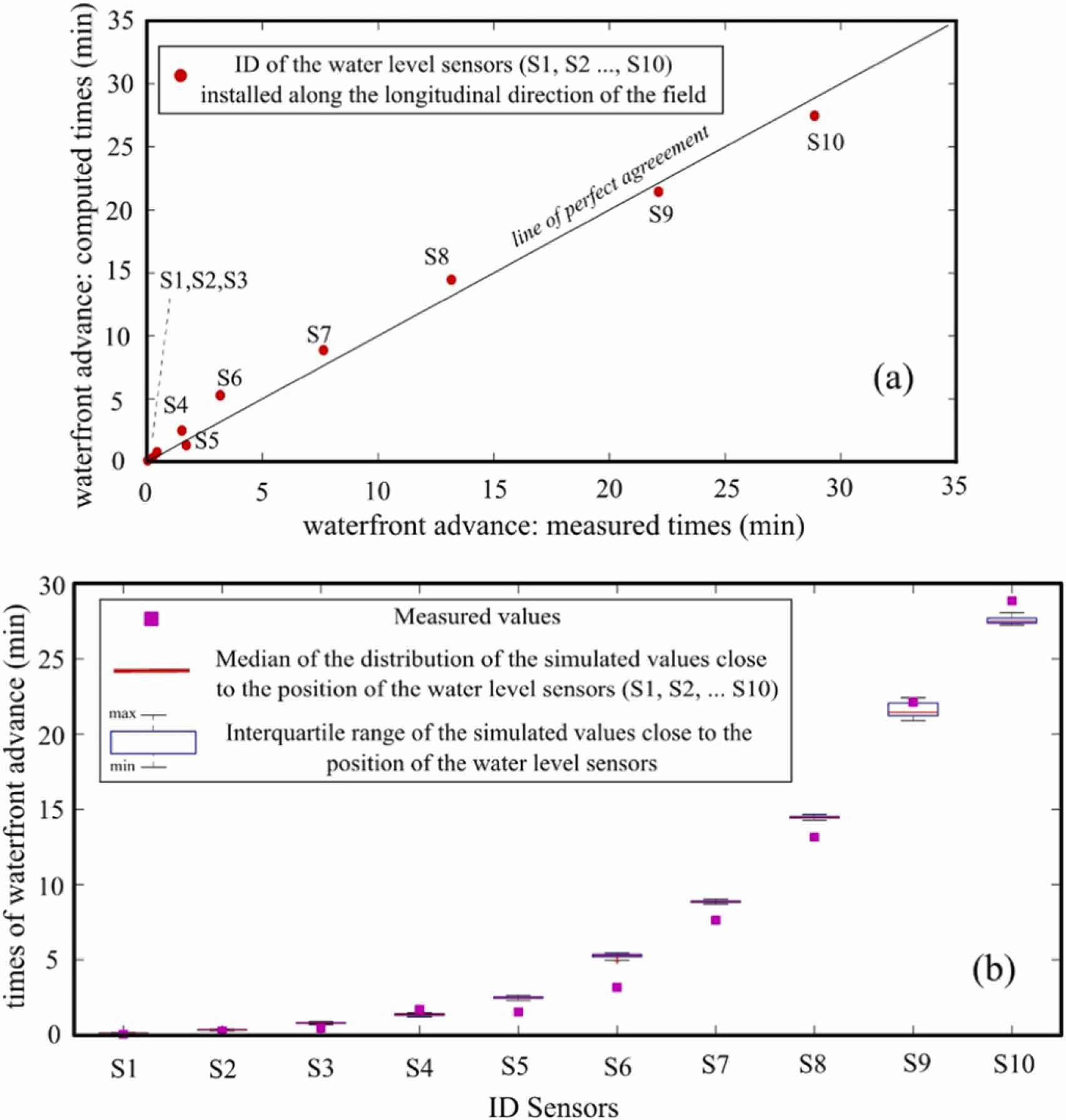 Confronto tra i tempi di avanzamento dell’acqua misurati da 10 sensori (S1,..,S10) e calcolati dal modello IrriSurf2D (in alto) e box plot relativo alla valutazione statistica dei risultati (in basso)