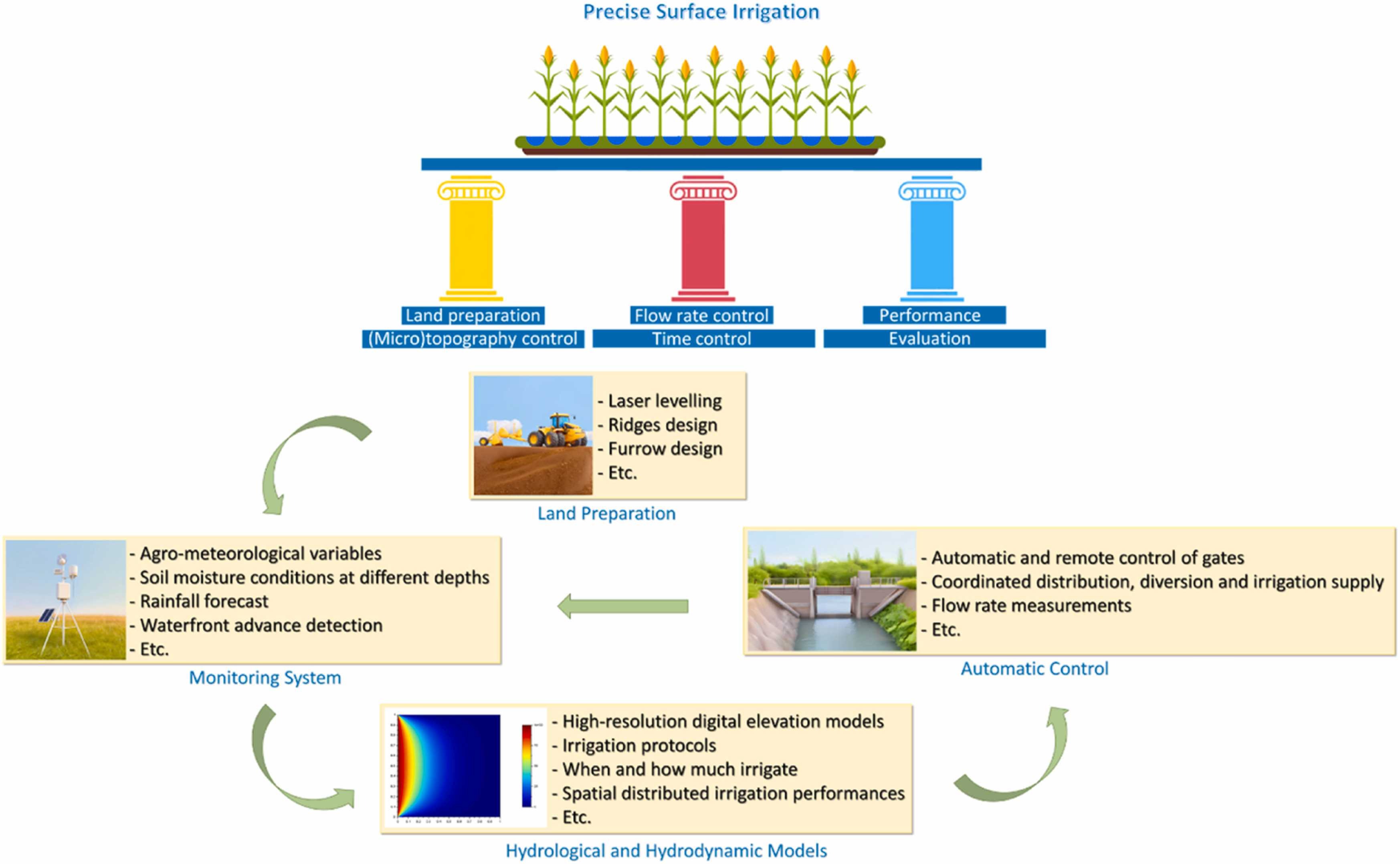Paradigma dell’irrigazione superficiale di precisione 