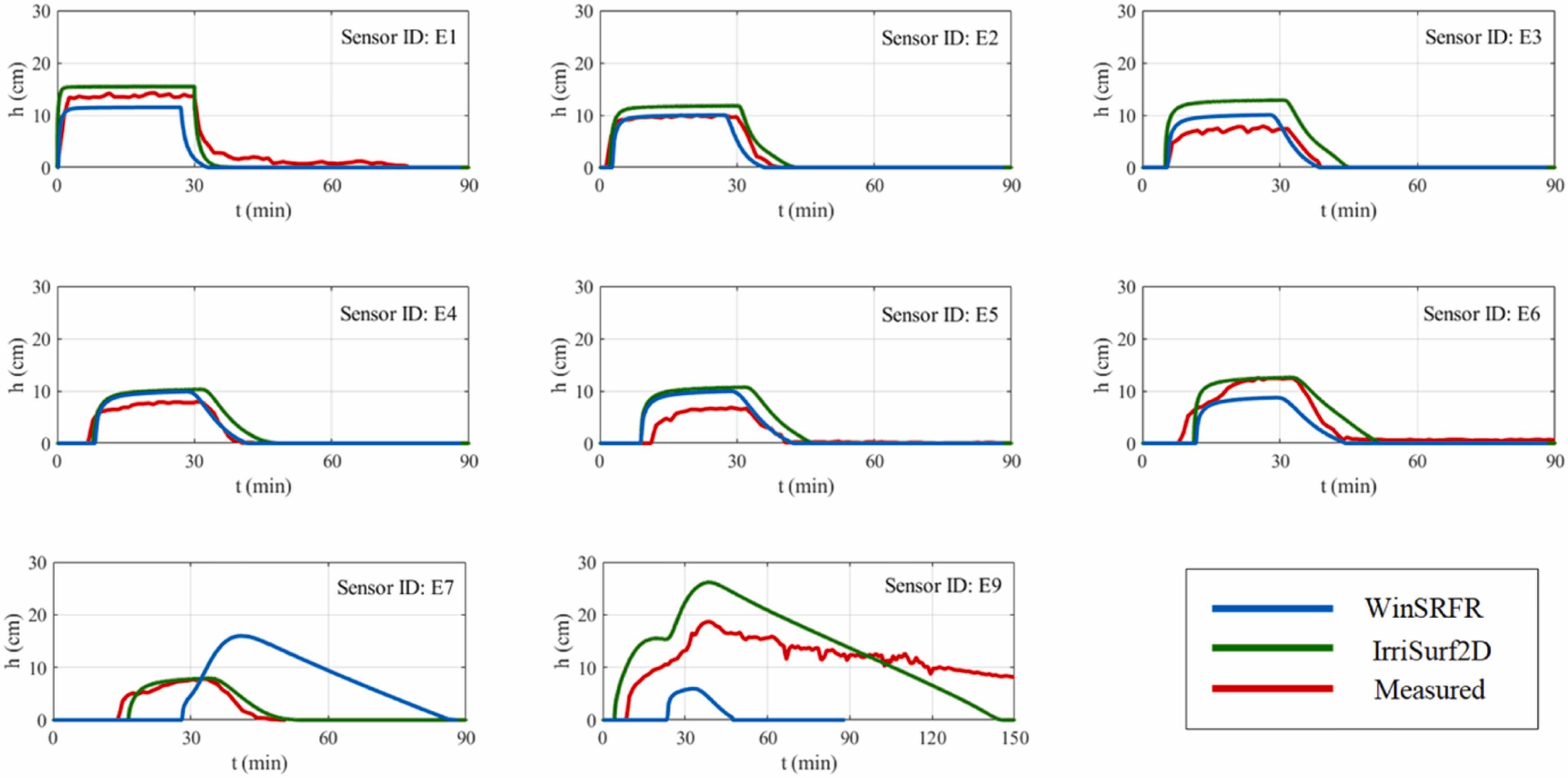 Miglioramento delle previsioni della dinamica irrigua conseguibile con approccio 2D (IrriSurf2D) rispetto ad approcci 1D largamente usati nella pratica (WinSRFR). 
